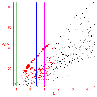 Peres lattice <N>